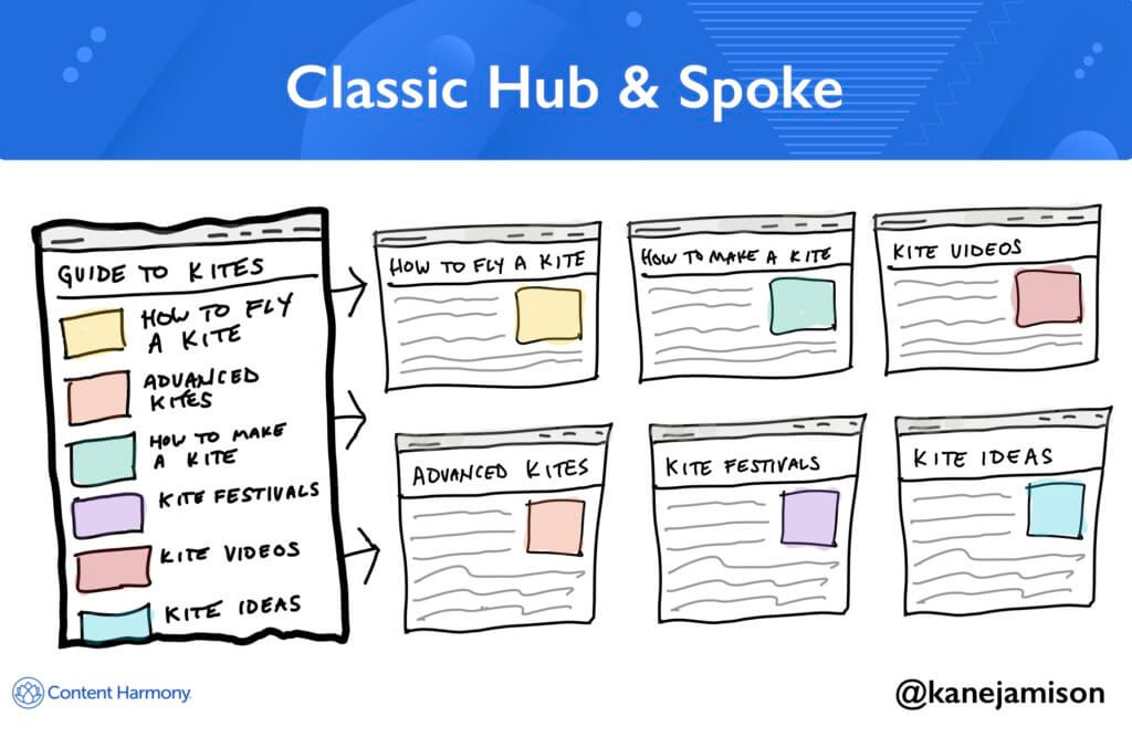 Types Of Content Hubs: 5 Approaches & 30+ Examples